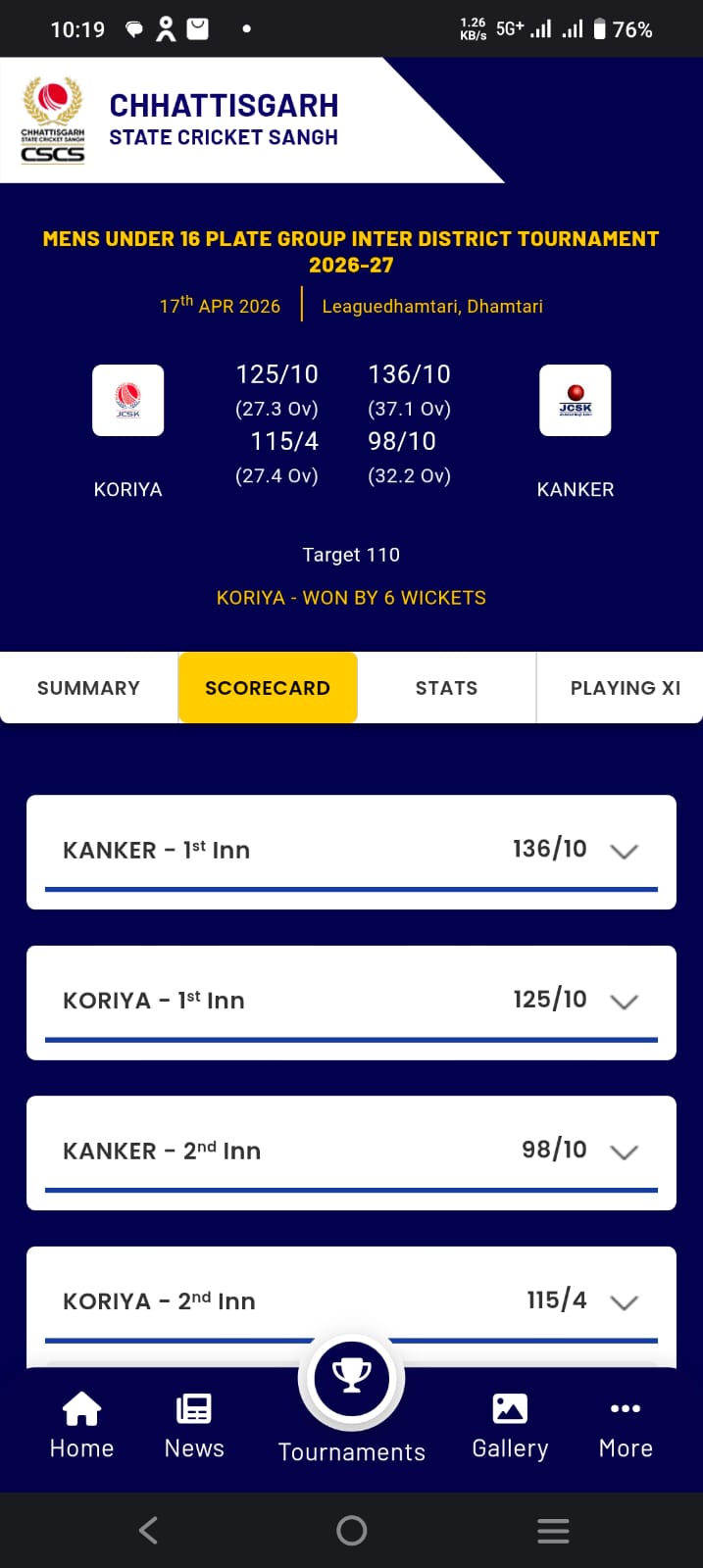 कांकेर को 6 विकेट से हराकर कोरिया ने सेमीफाइनल में मारी एंट्री,,विजेता खिताब से अब टीम महज दो कदम दूर